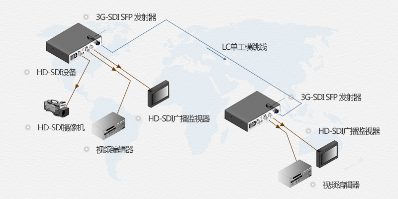 3G-SDI SFP光模块解决方案一