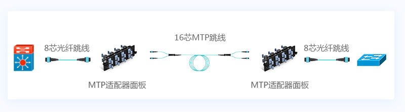 8芯连接解决方案