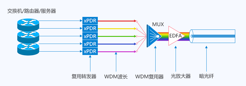 有源WDM系统