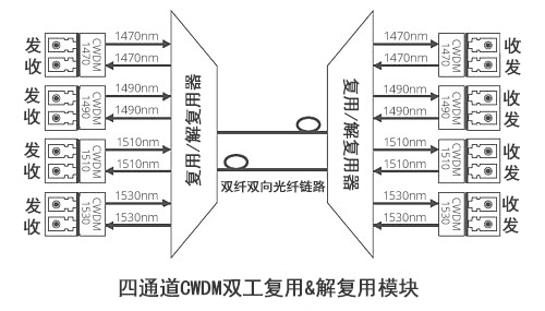 四通道CWDM双工复用&解复用模块