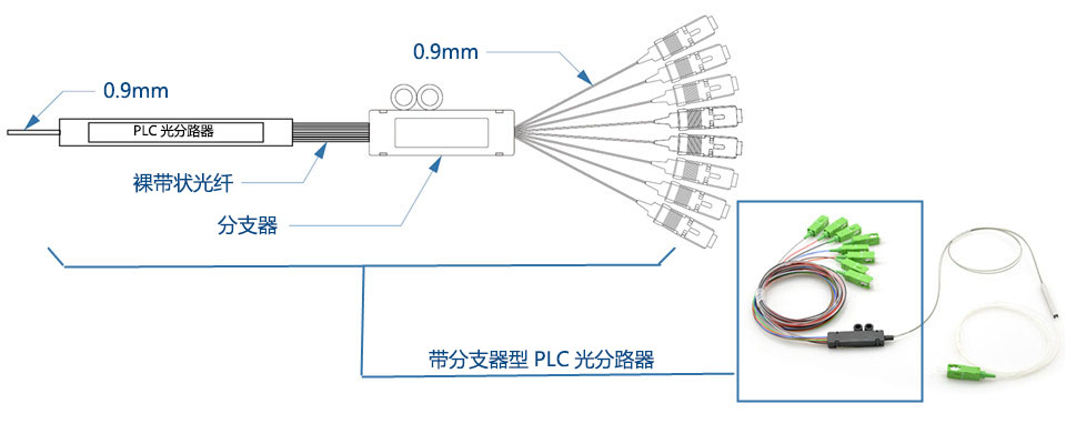 带分支器型PLC光分路器