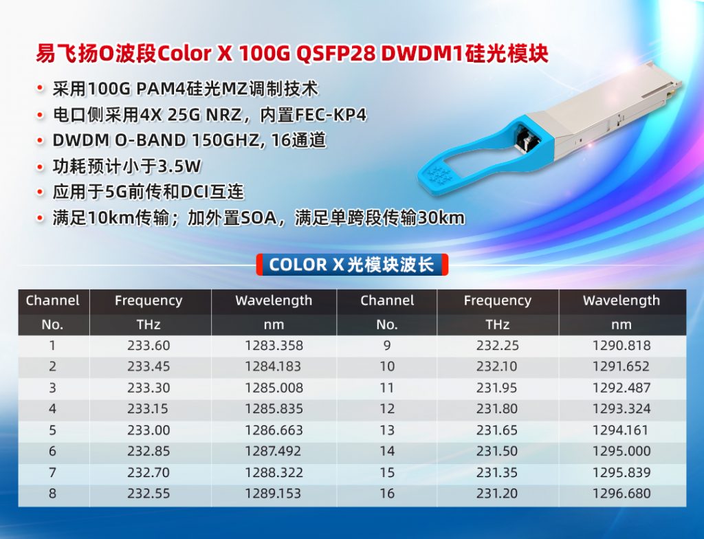 易飞扬推出O波段Color X 100G QSFP28 DWDM1硅光模块插图