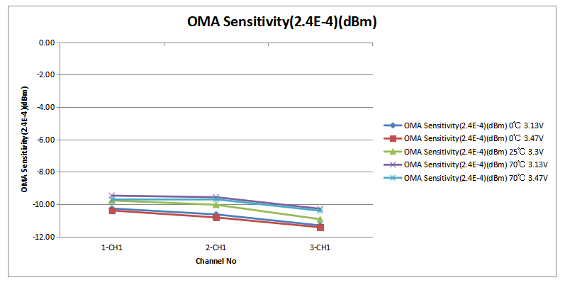 易飞扬推出O波段Color X 100G QSFP28 DWDM1硅光模块插图3